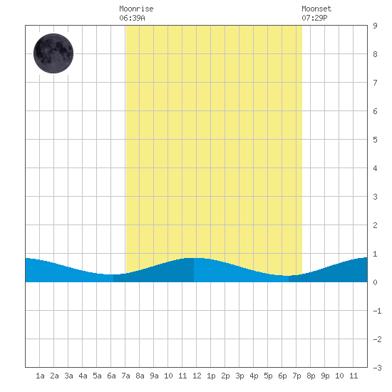 Card Sound West tide chart for Thursday, September 14, 2023