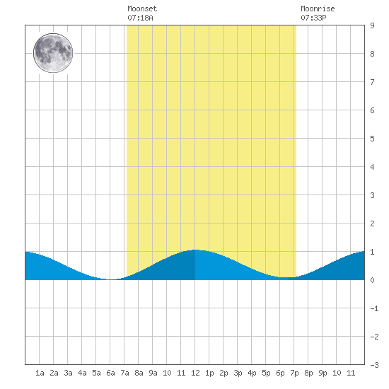 Card Sound West tide chart for Friday, September 29, 2023