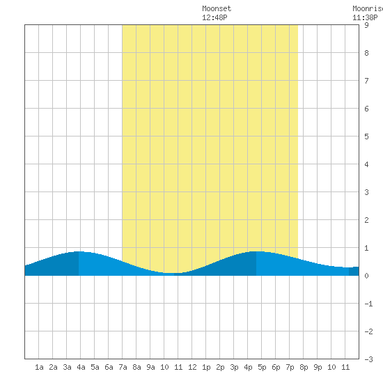 Card Sound West tide chart for Tuesday, September 5, 2023