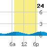 Card Sound West tide chart for Tuesday, October 24, 2023