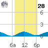Card Sound West tide chart for Saturday, October 28, 2023