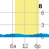 Card Sound West tide chart for Sunday, October 8, 2023
