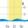 Card Sound West tide chart for Wednesday, November 1, 2023