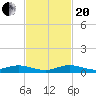 Card Sound West tide chart for Monday, November 20, 2023
