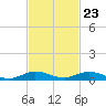 Card Sound West tide chart for Thursday, November 23, 2023