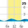 Card Sound West tide chart for Saturday, November 25, 2023