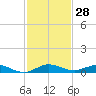 Card Sound West tide chart for Tuesday, November 28, 2023