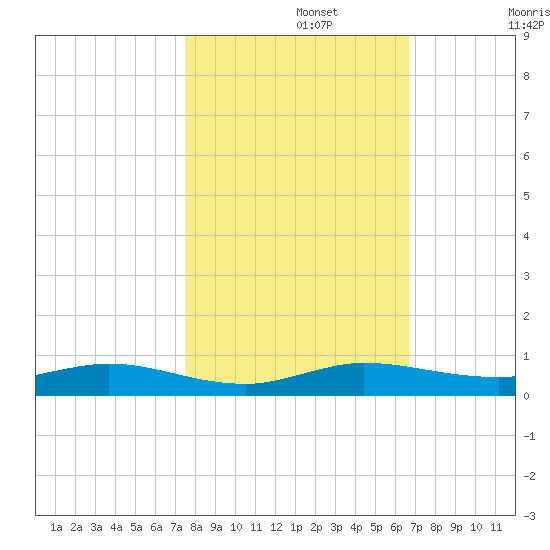 Card Sound West tide chart for Friday, November 3, 2023