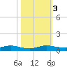 Card Sound West tide chart for Friday, November 3, 2023