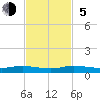 Card Sound West tide chart for Sunday, November 5, 2023