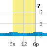 Card Sound West tide chart for Tuesday, November 7, 2023