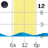 Card Sound West tide chart for Tuesday, December 12, 2023