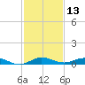 Card Sound West tide chart for Wednesday, December 13, 2023