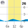 Card Sound West tide chart for Tuesday, December 26, 2023