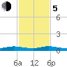 Card Sound West tide chart for Tuesday, December 5, 2023