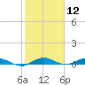 Card Sound West tide chart for Friday, January 12, 2024