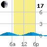 Card Sound West tide chart for Wednesday, January 17, 2024