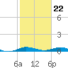 Card Sound West tide chart for Monday, January 22, 2024