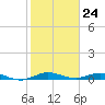 Card Sound West tide chart for Wednesday, January 24, 2024