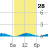 Card Sound West tide chart for Sunday, January 28, 2024