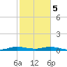 Card Sound West tide chart for Friday, January 5, 2024