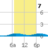 Card Sound West tide chart for Sunday, January 7, 2024