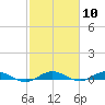 Card Sound West tide chart for Saturday, February 10, 2024