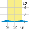 Card Sound West tide chart for Saturday, February 17, 2024