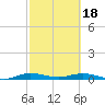 Card Sound West tide chart for Sunday, February 18, 2024