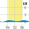 Card Sound West tide chart for Monday, February 19, 2024
