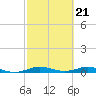 Card Sound West tide chart for Wednesday, February 21, 2024