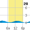 Card Sound West tide chart for Wednesday, February 28, 2024