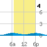 Card Sound West tide chart for Sunday, February 4, 2024