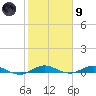 Card Sound West tide chart for Friday, February 9, 2024