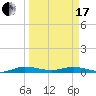 Card Sound West tide chart for Sunday, March 17, 2024