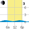 Card Sound West tide chart for Sunday, March 3, 2024