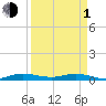 Card Sound West tide chart for Monday, April 1, 2024