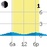 Card Sound West tide chart for Wednesday, May 1, 2024