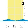 Card Sound West tide chart for Thursday, May 2, 2024