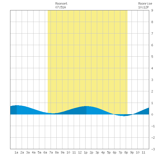 Card Sound West tide chart for Sunday, June 23, 2024