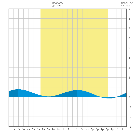 Card Sound West tide chart for Monday, June 24, 2024