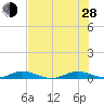 Card Sound West tide chart for Friday, June 28, 2024