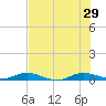 Card Sound West tide chart for Saturday, June 29, 2024