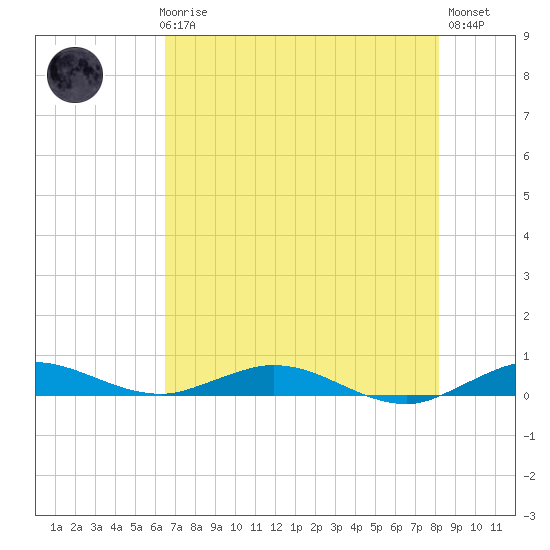 Card Sound West tide chart for Thursday, June 6, 2024