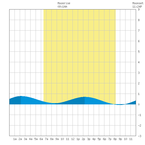 Card Sound West tide chart for Sunday, June 9, 2024