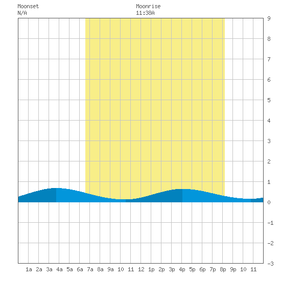 Card Sound West tide chart for Thursday, July 11, 2024