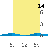 Card Sound West tide chart for Sunday, July 14, 2024