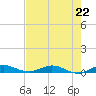 Card Sound West tide chart for Monday, July 22, 2024