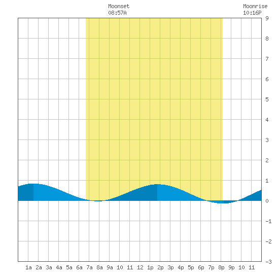 Card Sound West tide chart for Tuesday, July 23, 2024