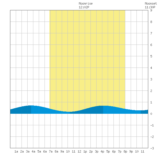 Card Sound West tide chart for Saturday, August 10, 2024